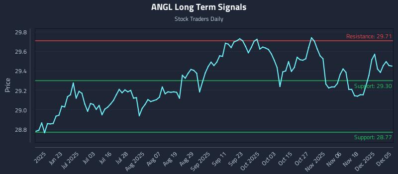 ANGL Long Term Analysis for December 7 2025