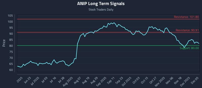 ANIP Long Term Analysis for December 7 2025