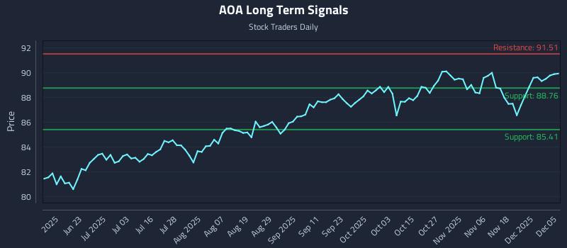 AOA Long Term Analysis for December 7 2025 AOA Long Term Analysis for December 7 2025