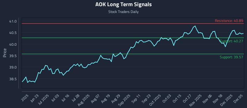 AOK Long Term Analysis for December 7 2025