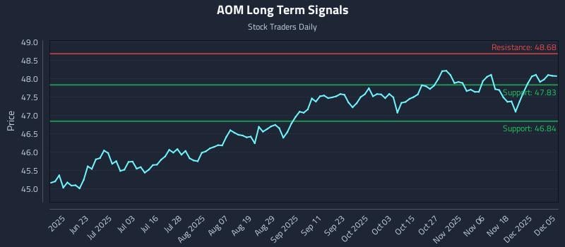 AOM Long Term Analysis for December 7 2025