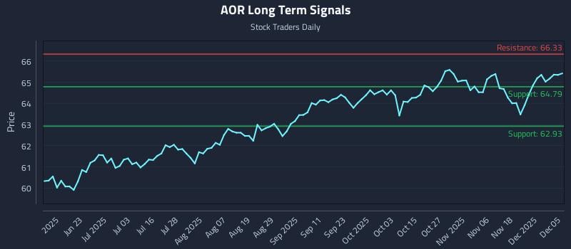 AOR Long Term Analysis for December 7 2025
