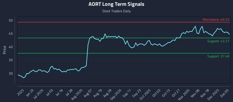 AORT Long Term Analysis for December 7 2025 AORT Long Term Analysis for December 7 2025