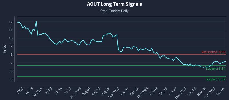 AOUT Long Term Analysis for December 7 2025