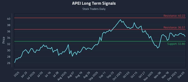 APEI Long Term Analysis for December 7 2025 APEI Long Term Analysis for December 7 2025