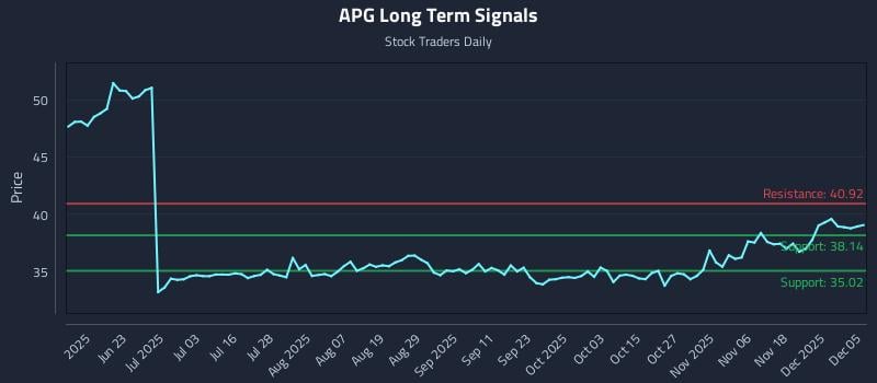 APG Long Term Analysis for December 7 2025 APG Long Term Analysis for December 7 2025