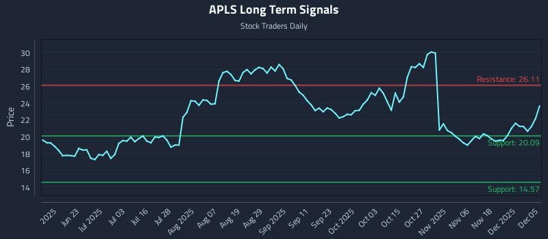 APLS Long Term Analysis for December 7 2025 APLS Long Term Analysis for December 7 2025