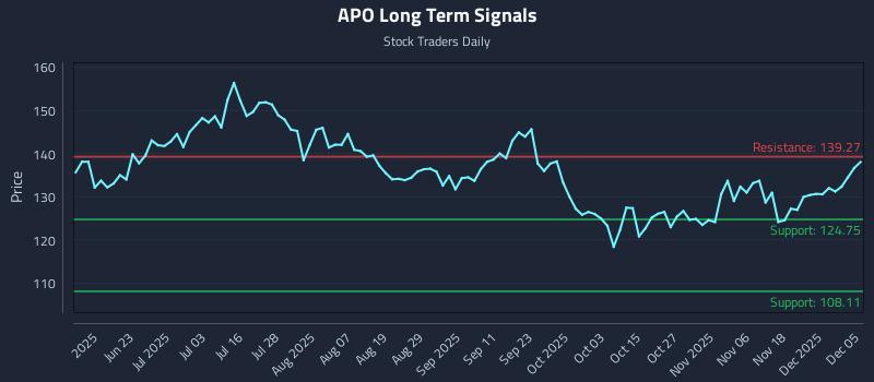 APO Long Term Analysis for December 7 2025 APO Long Term Analysis for December 7 2025