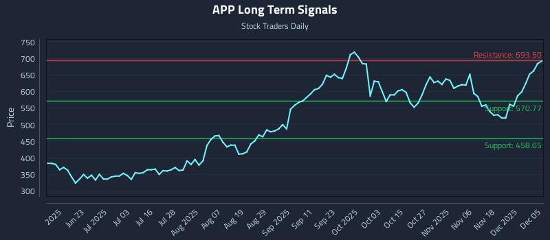 APP Long Term Analysis for December 7 2025 APP Long Term Analysis for December 7 2025