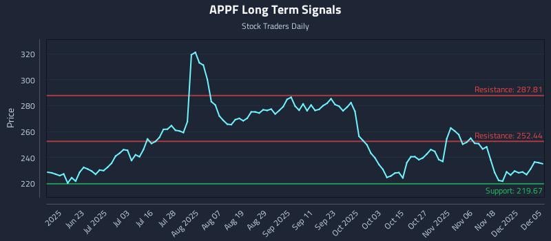 APPF Long Term Analysis for December 7 2025