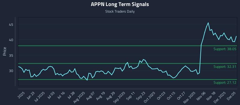 APPN Long Term Analysis for December 7 2025