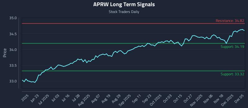 APRW Long Term Analysis for December 7 2025 APRW Long Term Analysis for December 7 2025