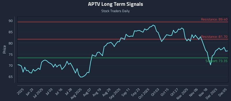 APTV Long Term Analysis for December 7 2025