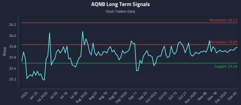 AQNB Long Term Analysis for December 7 2025 AQNB Long Term Analysis for December 7 2025