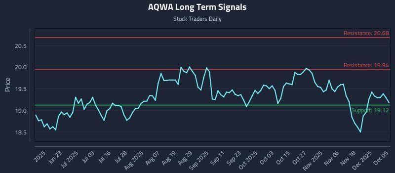 AQWA Long Term Analysis for December 7 2025