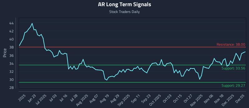 AR Long Term Analysis for December 7 2025