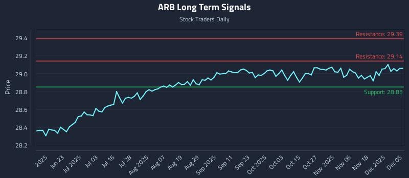 ARB Long Term Analysis for December 7 2025 ARB Long Term Analysis for December 7 2025