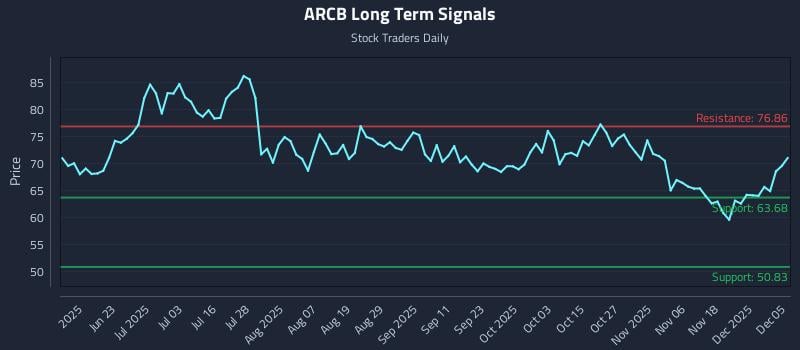 ARCB Long Term Analysis for December 7 2025