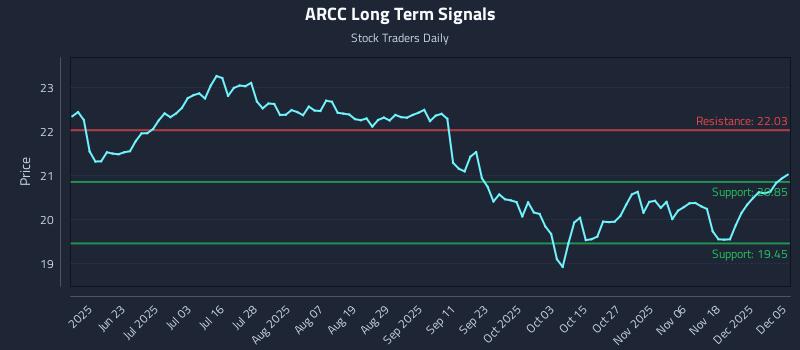 ARCC Long Term Analysis for December 7 2025