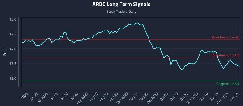 ARDC Long Term Analysis for December 7 2025