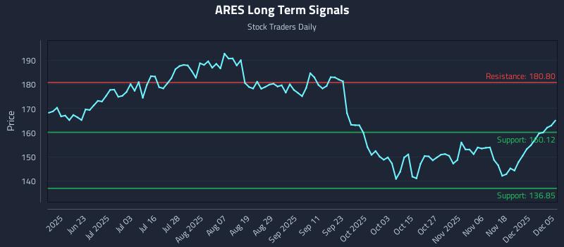 ARES Long Term Analysis for December 7 2025
