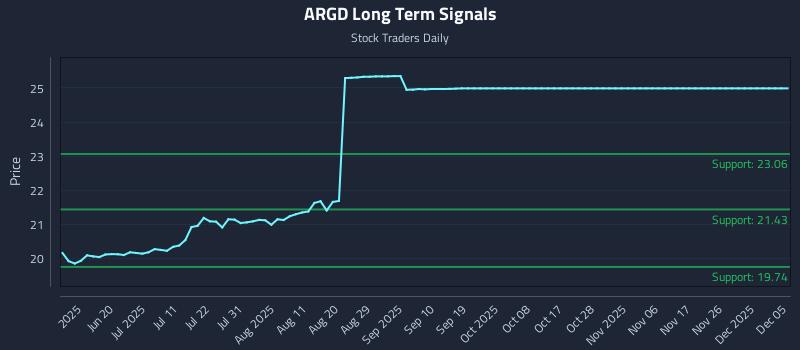 ARGD Long Term Analysis for December 7 2025