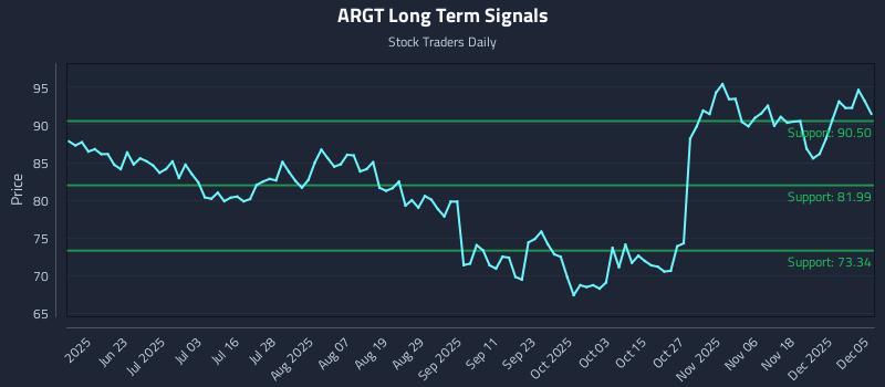 ARGT Long Term Analysis for December 7 2025