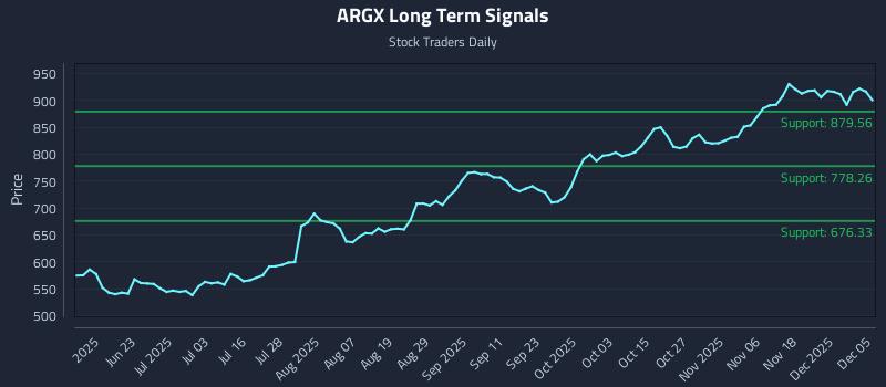 ARGX Long Term Analysis for December 7 2025 ARGX Long Term Analysis for December 7 2025