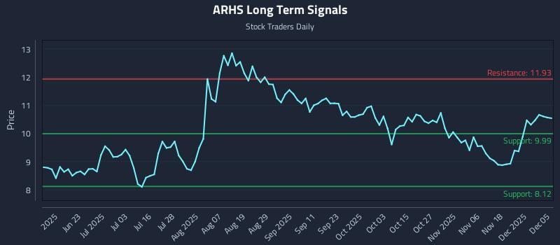 ARHS Long Term Analysis for December 7 2025 ARHS Long Term Analysis for December 7 2025