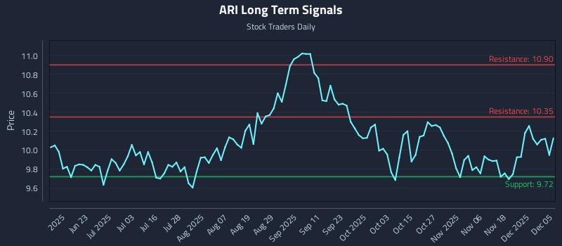 ARI Long Term Analysis for December 7 2025