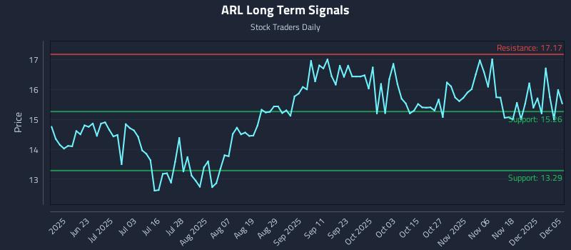 ARL Long Term Analysis for December 7 2025