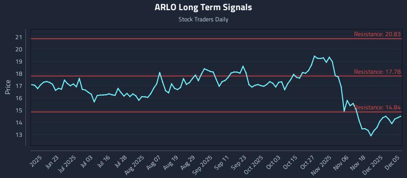 ARLO Long Term Analysis for December 7 2025 ARLO Long Term Analysis for December 7 2025