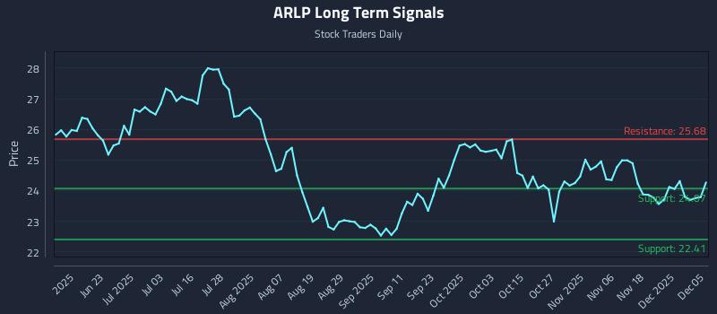ARLP Long Term Analysis for December 7 2025