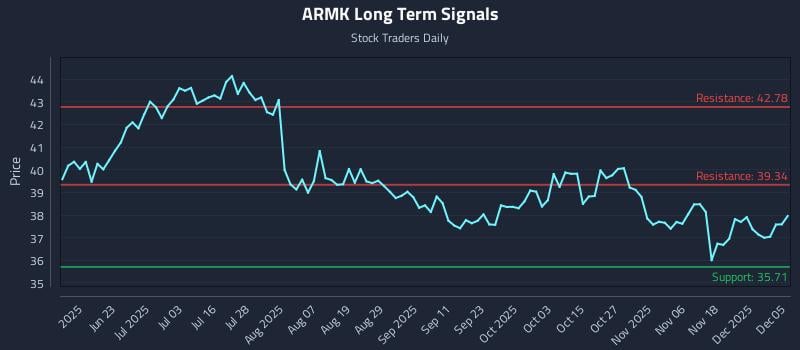 ARMK Long Term Analysis for December 7 2025