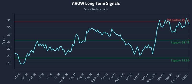 AROW Long Term Analysis for December 7 2025 AROW Long Term Analysis for December 7 2025