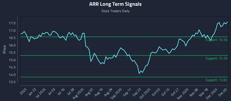 ARR Long Term Analysis for December 7 2025