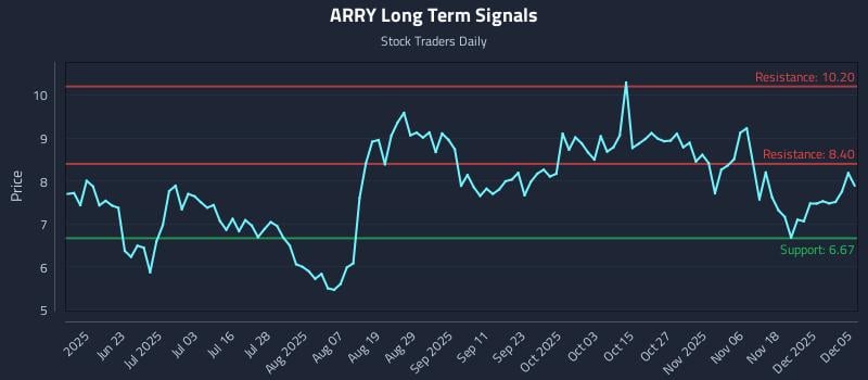 ARRY Long Term Analysis for December 7 2025