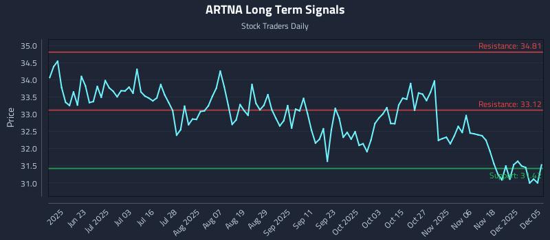 ARTNA Long Term Analysis for December 7 2025 ARTNA Long Term Analysis for December 7 2025