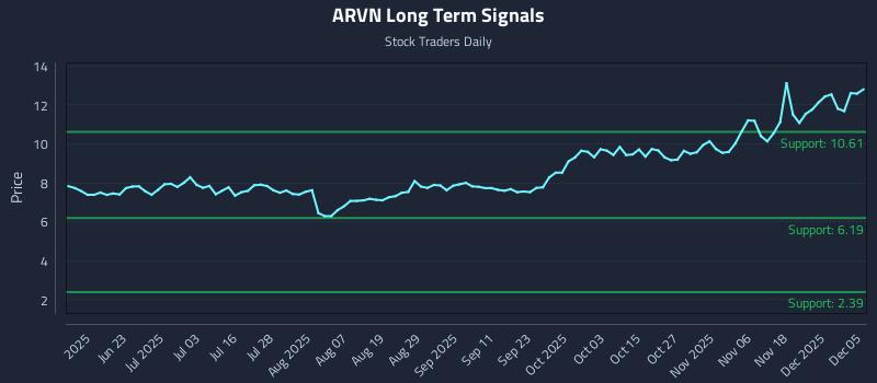 ARVN Long Term Analysis for December 7 2025 ARVN Long Term Analysis for December 7 2025