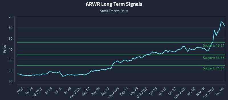 ARWR Long Term Analysis for December 7 2025