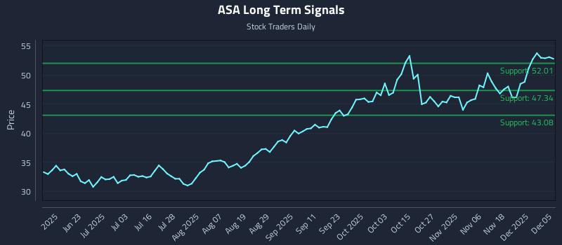 ASA Long Term Analysis for December 7 2025