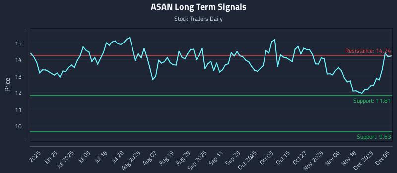 ASAN Long Term Analysis for December 7 2025 ASAN Long Term Analysis for December 7 2025