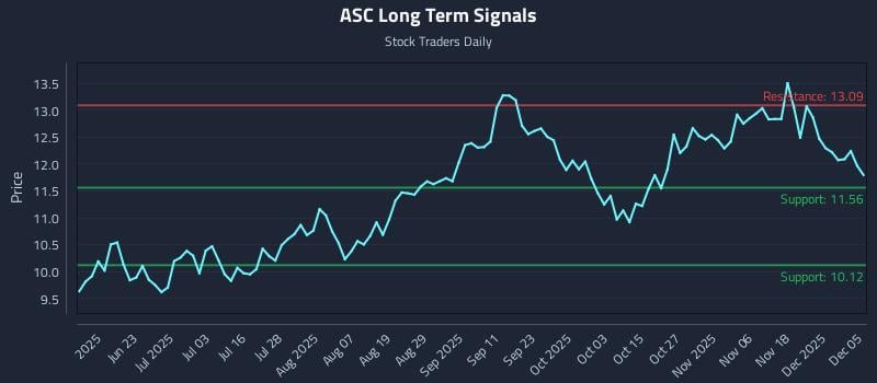 ASC Long Term Analysis for December 7 2025 ASC Long Term Analysis for December 7 2025