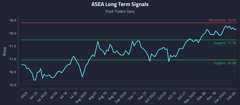 ASEA Long Term Analysis for December 7 2025