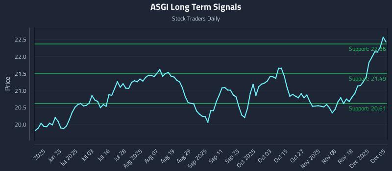 ASGI Long Term Analysis for December 7 2025