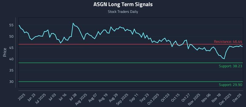 ASGN Long Term Analysis for December 7 2025