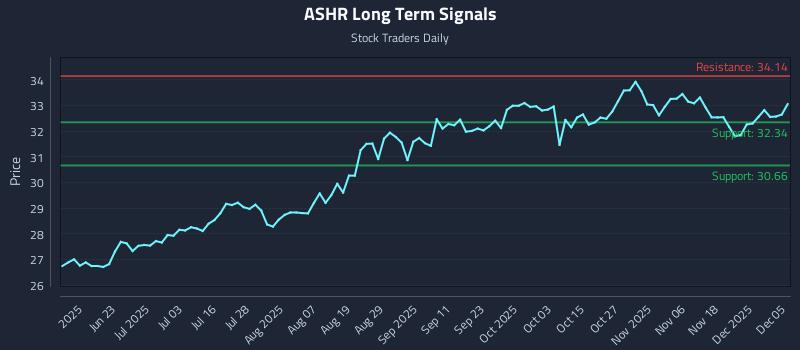 ASHR Long Term Analysis for December 7 2025 ASHR Long Term Analysis for December 7 2025