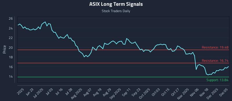 ASIX Long Term Analysis for December 7 2025