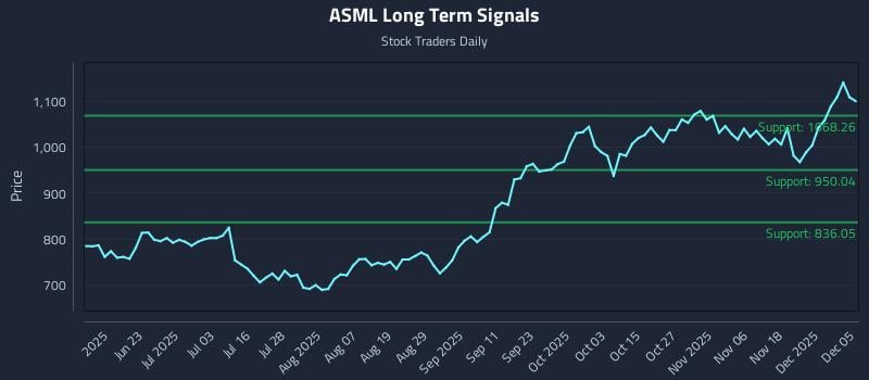ASML Long Term Analysis for December 7 2025 ASML Long Term Analysis for December 7 2025