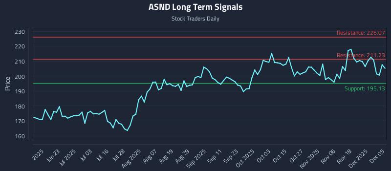 ASND Long Term Analysis for December 7 2025